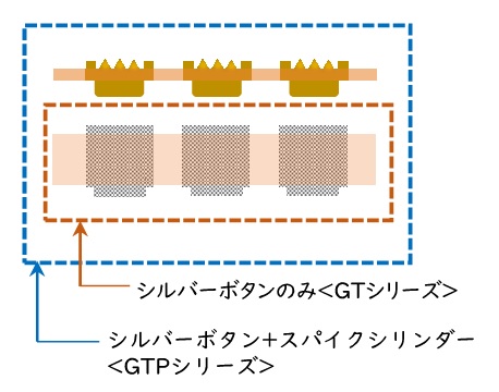 GTPエラストマ