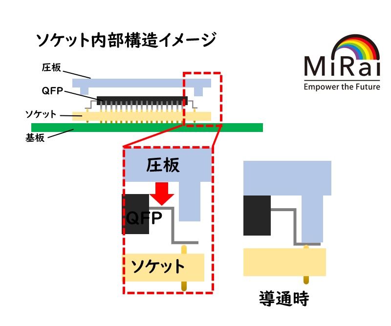 QFPソケット構造イメージ